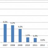 En qué afecta la congelación del SMI al que cobra por encima del SMI
