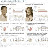 Encuesta: Caída libre de los duques de Palma