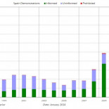 Manifestaciones en España desde 1997 (Gráfica)