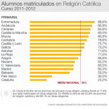 El declive imparable de la asignatura de religión católica