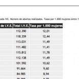 Sanidad borra de su web el descenso de abortos con la ley  Zapatero