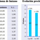 La liberalización de la bombona de butano amenaza con una fuerte subida de precios