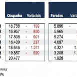 El drama del paro ha mutado. Olvidaos del dato de parados y mirad el de ocupados