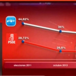 La Noche en 24h pide perdón por su engañoso gráfico electoral