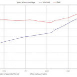 Gráfico: Salario mínimo en España desde 1987