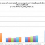 ¿Por qué no protesta la gran industria española por la subida del precio de la electricidad?