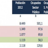 ¿Realmente tenemos demasiados funcionarios en España?
