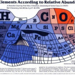 Una tabla periódica deformada en función de la abundancia de cada elemento