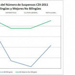 El bilingüismo hunde los resultados de los estudiantes madrileños en las pruebas de diagnóstico