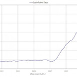 Deuda pública en España desde 1999