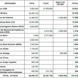 Conoce cómo se han repartido los 108.000 millones de ayudas a la banca española
