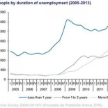 Más de dos millones de parados en riesgo de no encontrar trabajo nunca