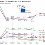 Encuesta de El País: Milagro bipartidista