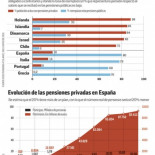 Pensiones privadas, un mal negocio en España