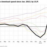 Este llamativo gráfico de la velocidad de descarga en Netflix muestra la importancia de la neutralidad en la red