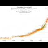 Evolución del CO2 en la atmósfera durante los últimos 800.000 años