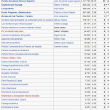 Telemadrid se lía con los gráficos de los resultados de las elecciones europeas