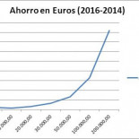 La contundente regresividad en la reforma del IRPF explicada