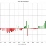 Saldo migratorio en España desde 1940