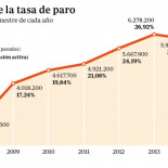 Todavía hay 349.300 parados más que cuando Rajoy llegó al poder (OPINION)