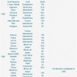 Lista de las empresas privatizadas 1984- 2007