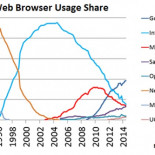 Veinte años de uso de navegadores web en una gráfica