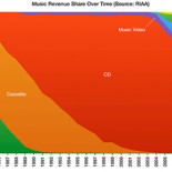 Cómo ganaba, gana y ganará dinero la industria de la música