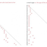 A qué edad las personas del sexo opuesto resultan más atractivos a hombres y a mujeres