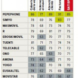 Operadores telefónicos: Cuanto más pequeños, mejor
