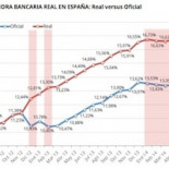 Que no os engañen. Esta es la morosidad real de la banca en España