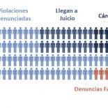 Análisis sobre las falsas denuncias de violación
