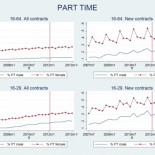 El derrumbe de los salarios iniciales: los salarios de entrada laboral han retrocedido 20 años