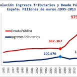 Las consecuencias macroeconómicas del desempleo en España