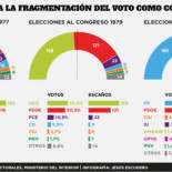 Arriola vende al PP que el 35% del voto da la mayoría absoluta gracias a Podemos