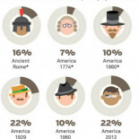 Estados Unidos es actualmente un 50% más desigual que la Antigua Roma (incluyendo los esclavos) - (ENG)