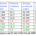 Cuanto más sepamos del sistema eléctrico español mejor nos defenderemos de los abusos