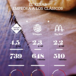 Los kebabs suspenden en higiene y mezclan carnes de diferentes animales