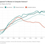 ¿Que les ocurre a las mujeres en Informática?