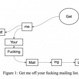 "Sácame de tu puta lista de correo" es el título de un artículo publicado en una revista científica [eng]