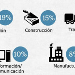 Las 5 industrias más corruptas del mundo