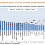 La OCDE nos saca los colores: España gasta el doble en beneficios sociales para los más ricos que para los más pobres