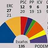 CiU y ERC no conseguirían mayoría absoluta ni con una lista unitaria ni por separado