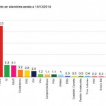 Podemos se consolida como primera fuerza de cara a las generales y el PP sigue cayendo (GAL)