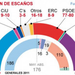 Encuesta GESOP diciembre 2014: Podemos superaría los 100 escaños