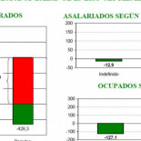 El 70% de la reducción del paro este año se debe a la caída de la población activa