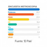 Un nuevo sondeo dispara la expectativa de voto de Podemos al 28,2%