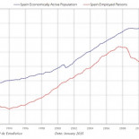 Población activa y ocupada en España desde 1990