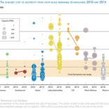 Las renovables acaban con el mito y se convierten en la mejor opción por razones económicas