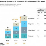 Deuda mundial llega a 200 billones de dólares, ¿se acerca el mundo a la quiebra?