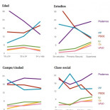 CIS: ¿Quién apoya a cada partido? Radiografía de los votantes (El Español)